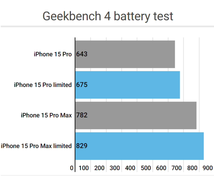 喀什apple维修站iPhone15Pro的ProMotion高刷功能耗电吗