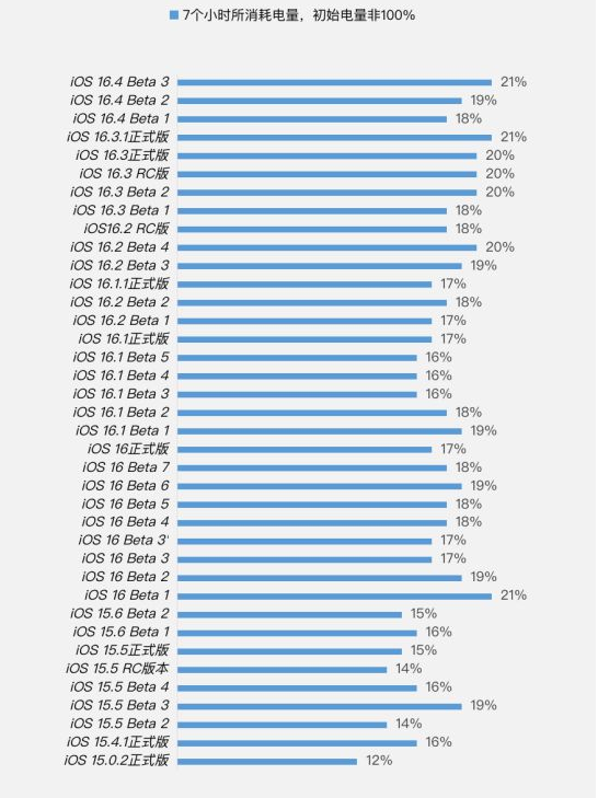 喀什苹果手机维修分享iOS 16.4 Beta 3续航跑分等测试结果汇总 