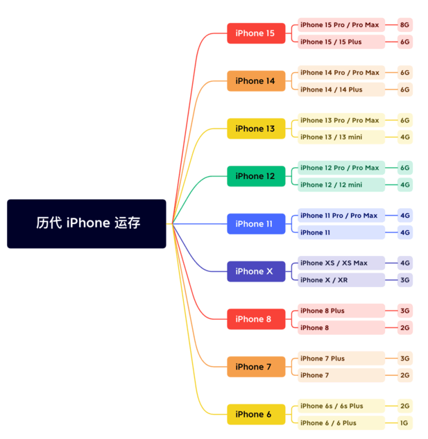 喀什苹果维修网点分享苹果历代iPhone运存汇总 