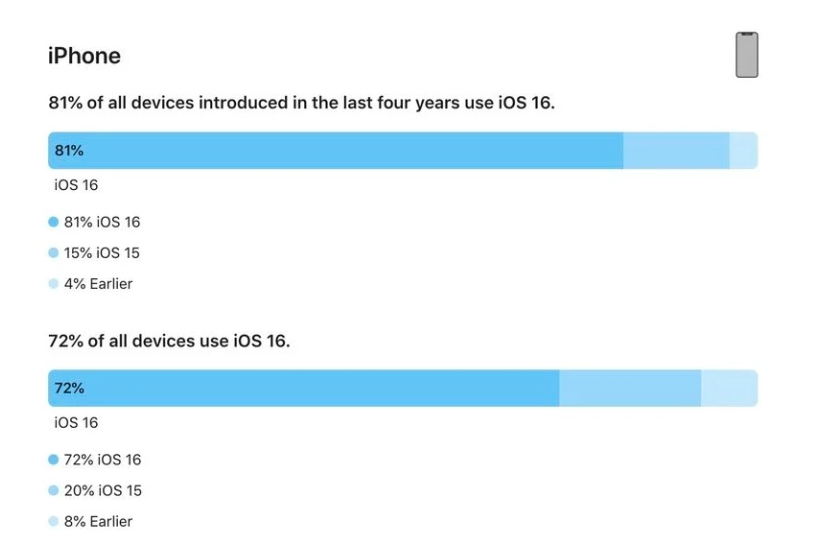 喀什苹果手机维修分享iOS 16 / iPadOS 16 安装率 