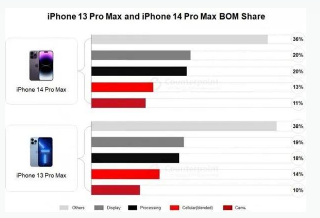 喀什苹果手机维修分享iPhone 14 Pro的成本和利润 