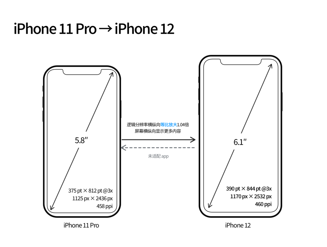 喀什苹果手机维修分享iPhone 12 mini 和 iPhone 12 Pro 的尺寸变化会改变显示内容吗 